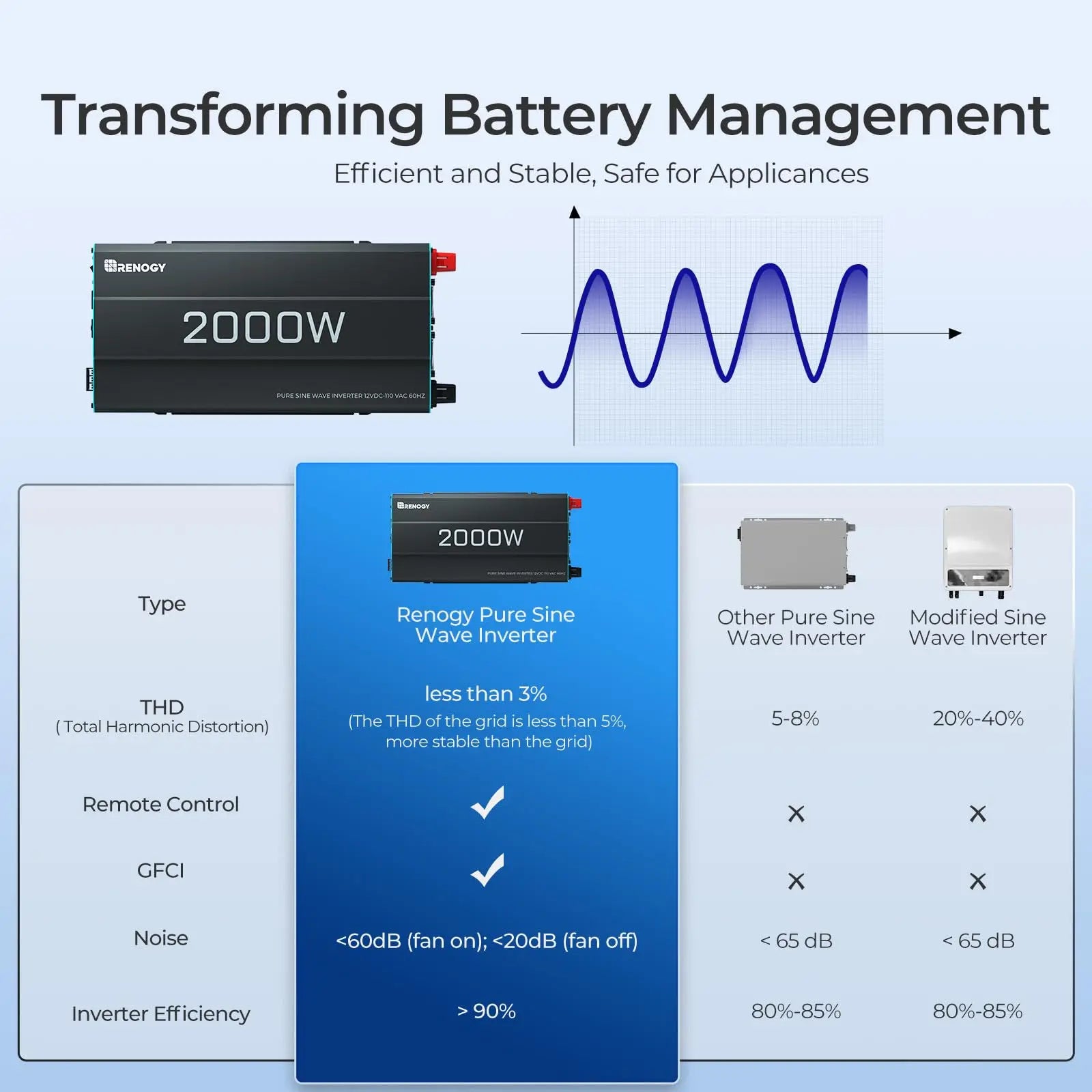 Renogy 2000W Pure Sine Wave Inverter - 12V DC to 110V AC